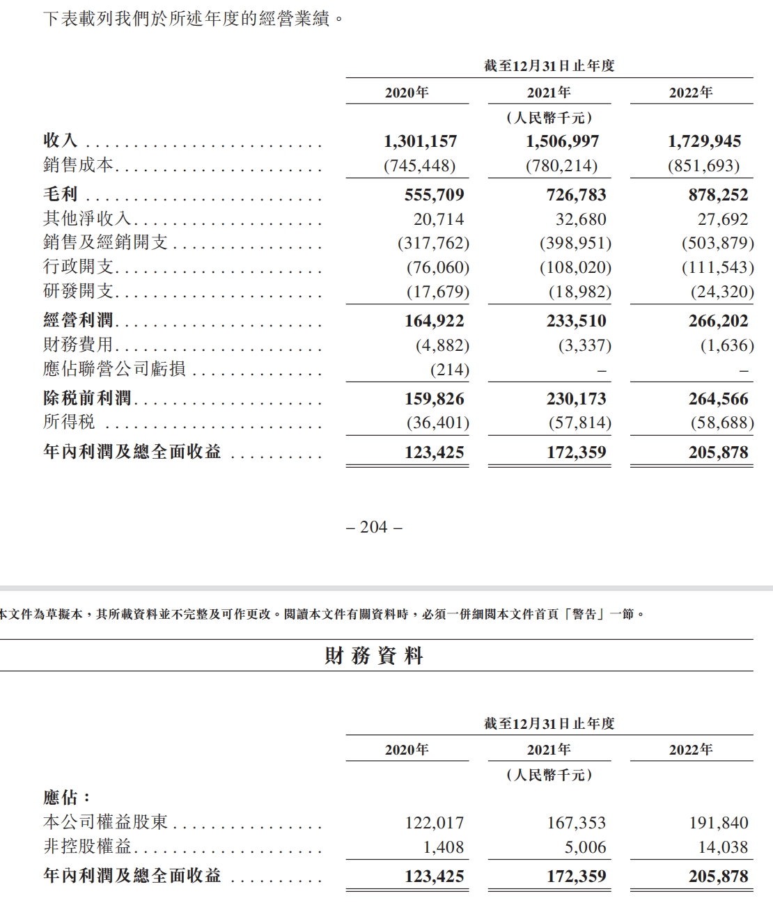 燕之屋再次冲刺港股：销售费用占营收三成 三年广告费超8亿