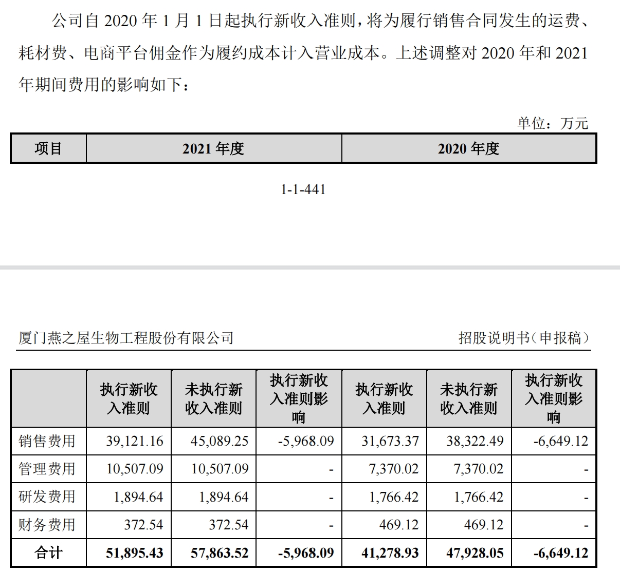 燕之屋再次冲刺港股：销售费用占营收三成 三年广告费超8亿