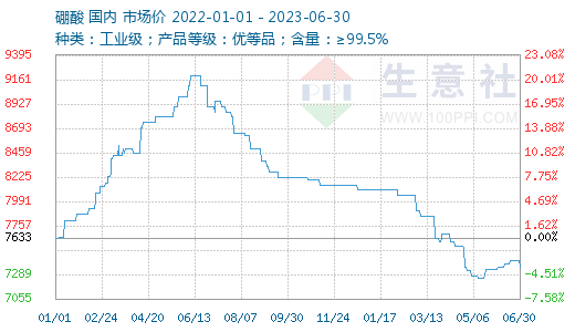 生意社：6月30日国产硼酸价格维稳