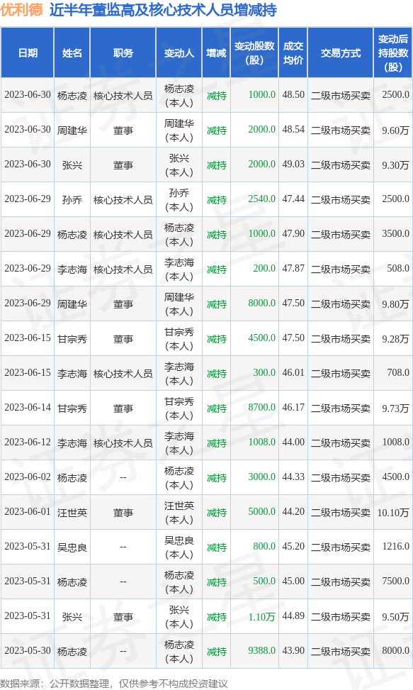优利德：6月30日周建华、张兴、杨志凌减持公司股份合计5000股