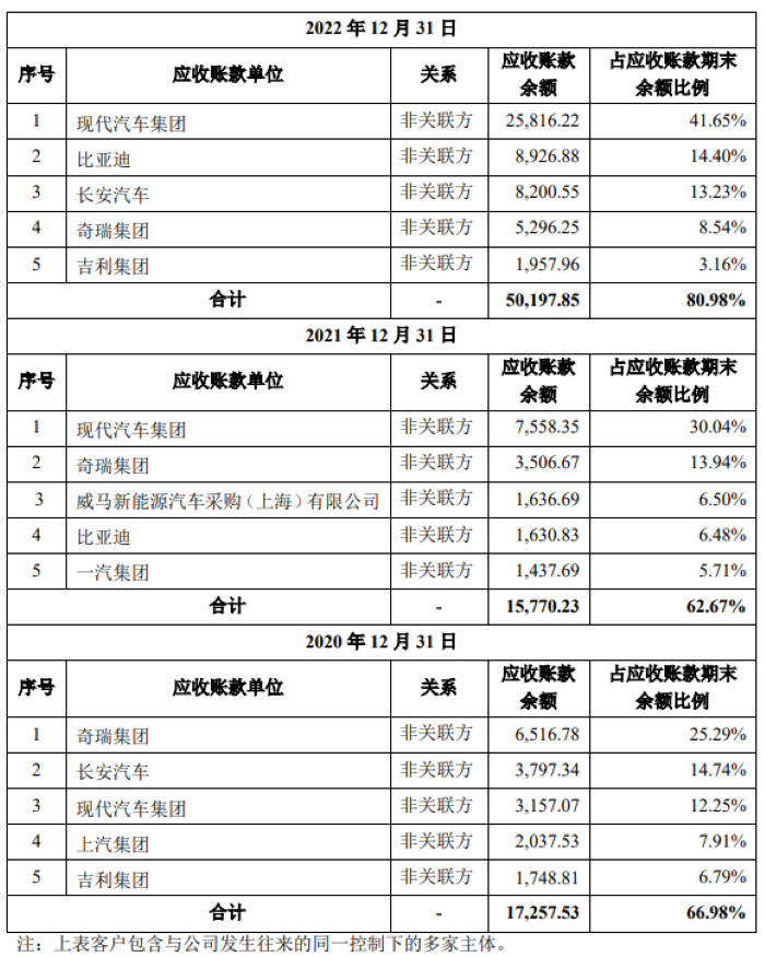 现代汽车供应商天有为冲刺上市，三大风险值得关注