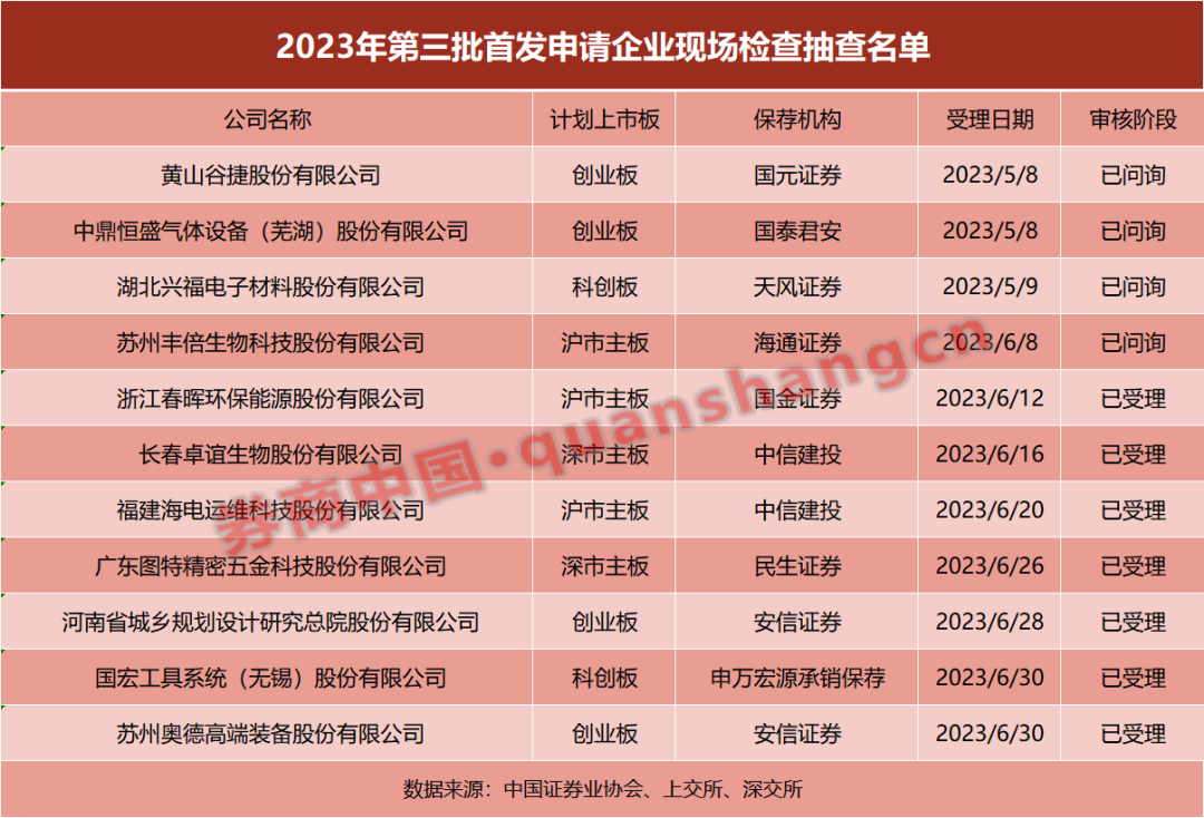IPO现场检查来了！这轮11家，能否经得住考验？去年至今被抽中企业终止率高达45%
