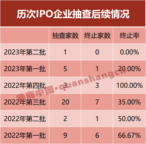 IPO现场检查来了！这轮11家，能否经得住考验？去年至今被抽中企业终止率高达45%
