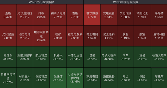大涨！万亿赛道“嗨了”