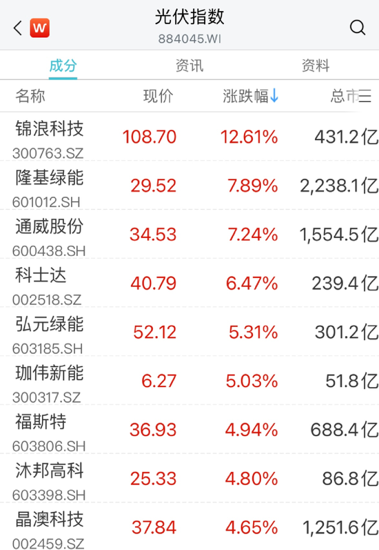 大涨！万亿赛道“嗨了”
