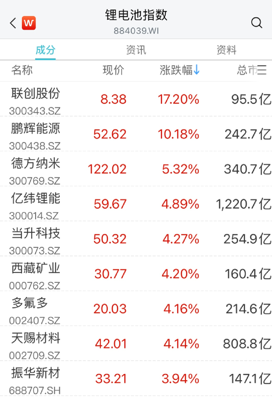 大涨！万亿赛道“嗨了”