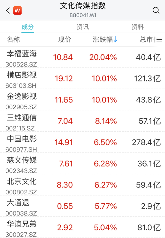 大涨！万亿赛道“嗨了”