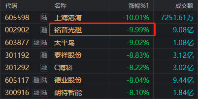 个股跌停拖累CPO板块，相关ETF跌幅居前