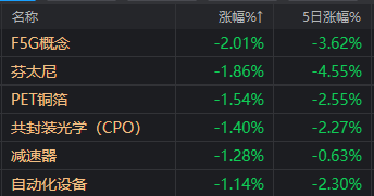 个股跌停拖累CPO板块，相关ETF跌幅居前