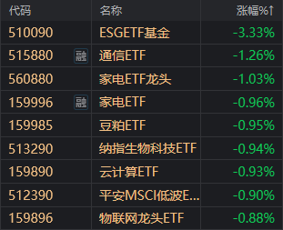 个股跌停拖累CPO板块，相关ETF跌幅居前