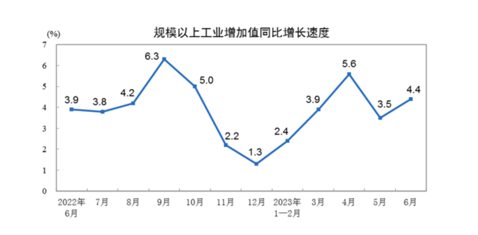 5.5%！增速提高，中国经济“半年报”出炉