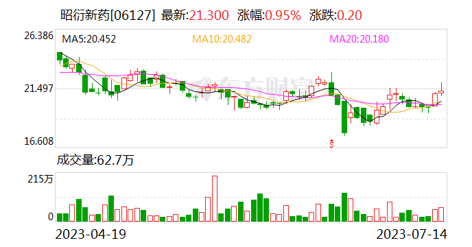 “囤猴”致业绩下滑股价跌停！被指财务激进的昭衍新药这样回应