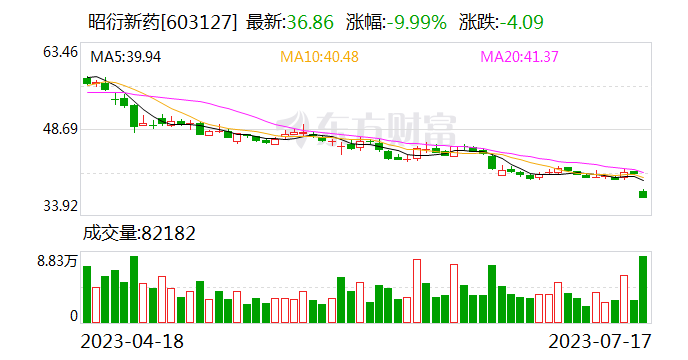 “囤猴”致业绩下滑股价跌停！被指财务激进的昭衍新药这样回应