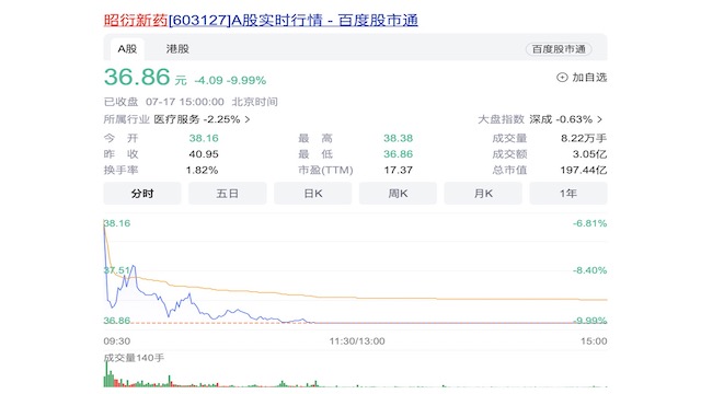 “囤猴”致业绩下滑股价跌停！被指财务激进的昭衍新药这样回应