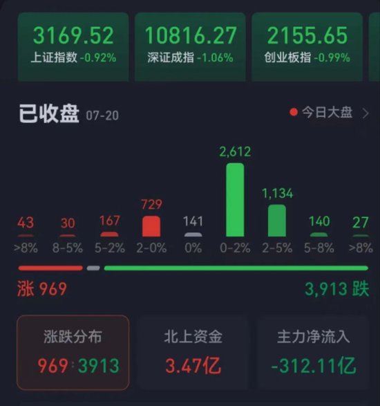 三大指数集体收跌！消费主线再度走强，机构：等待右侧交易机会出现