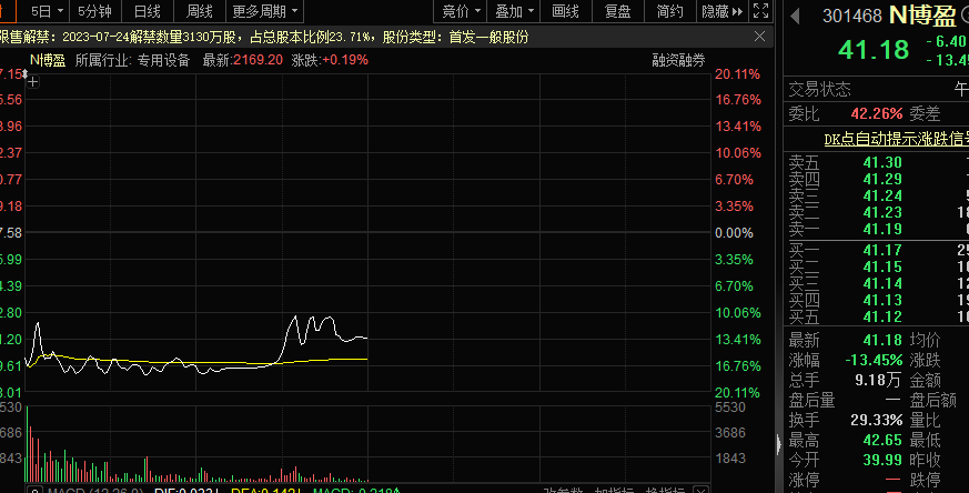 一度大跌超18%，亏钱也凭运气，新股再现双“破发”！利好来了，概念股强势拉升，超四成创新药概念股处于低位