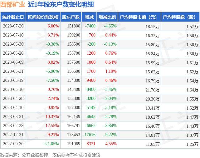 西部矿业(601168)7月20日股东户数15.18万户，较上期减少4.65%