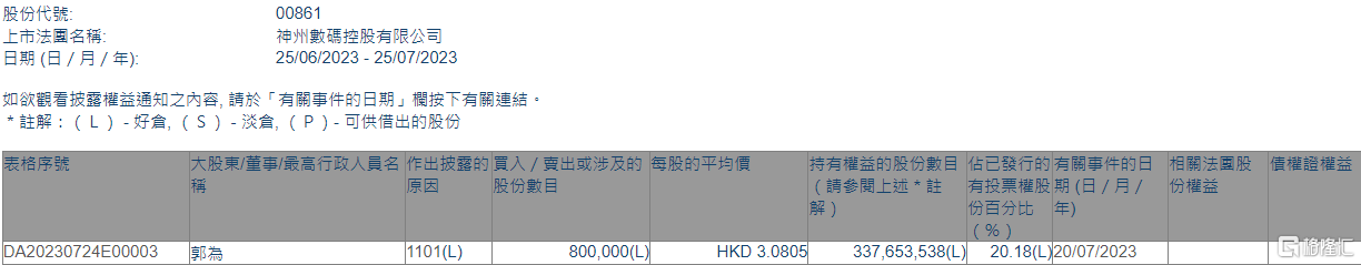 神州控股(00861.HK)获主席兼首席执行官郭为增持80万股
