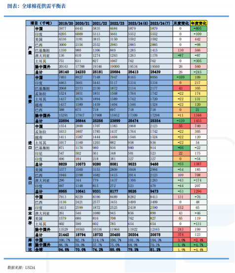 国内棉花供应偏紧，静待储备棉轮出落地