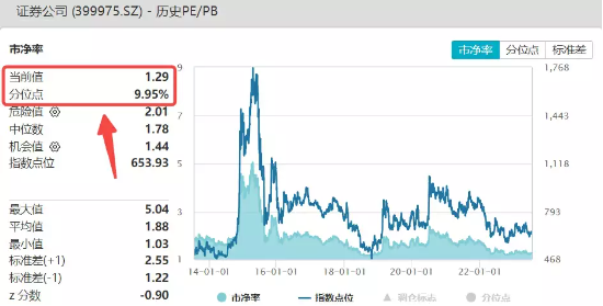 【ETF操盘提示】罕见！时隔十年再提“活跃资本市场”，是何信号？券商或将直接受益