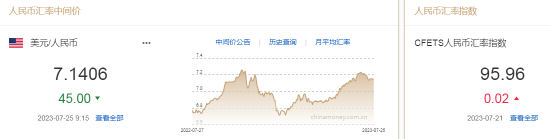 人民币中间价报7.1406，上调45点！离岸人民币涨破7.17，日内升值逾150点