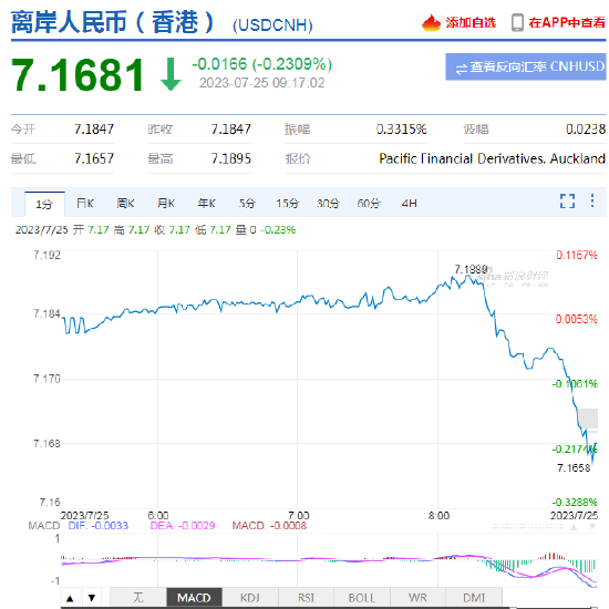 人民币中间价报7.1406，上调45点！离岸人民币涨破7.17，日内升值逾150点