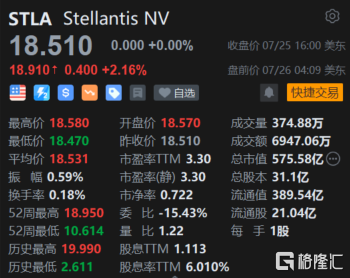 Stellantis盘前涨超2% Q2营收、利润均超预期