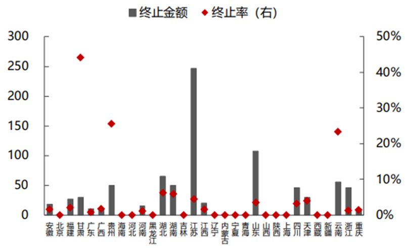 江苏城投债批文“未通过”规模247亿居首，全国区县级终止规模最大