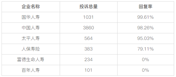 黑猫大数据中心人身保险公司投诉数据对比：富德生命人寿、百年人寿回复率为0