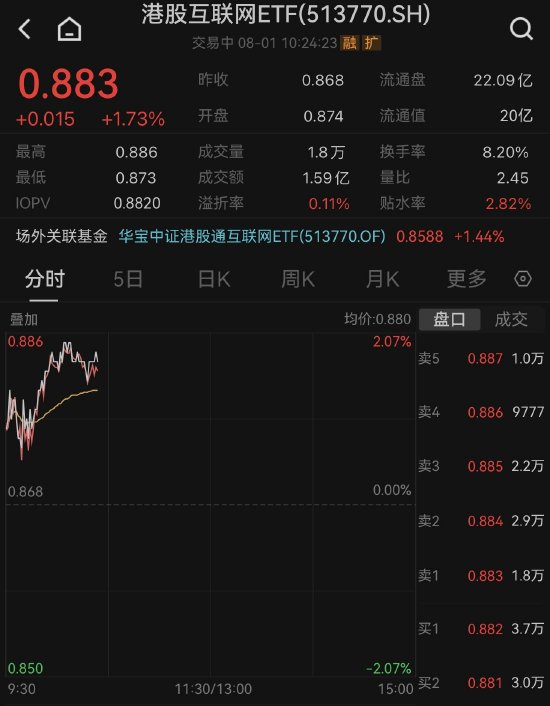 【ETF操盘提示】港股互联网ETF(513770)再涨1.73%冲击6连涨,标的指数已步入技术牛!机构:珍惜三季度上涨窗口