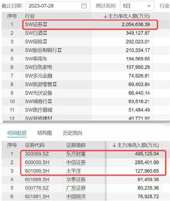 【ETF操盘提示】“牛归”信号？“券业一哥”中信证券时隔三年涨停，意味着什么？复盘此前三次涨停
