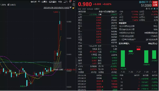 【ETF操盘提示】“牛归”信号？“券业一哥”中信证券时隔三年涨停，意味着什么？复盘此前三次涨停
