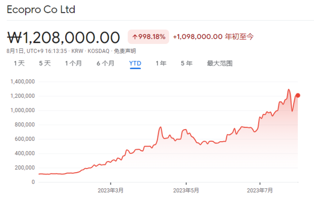 狂炒电池股，韩国散户重创机构空头后，十倍“大妖股”上周一小时跌了30%