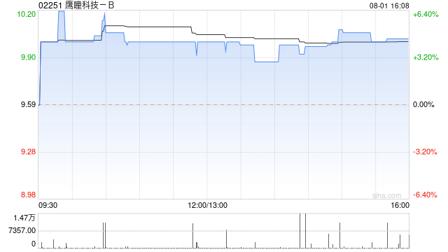 鹰瞳科技-B尾盘涨超4% 预期中期收入同比增加109%至125%