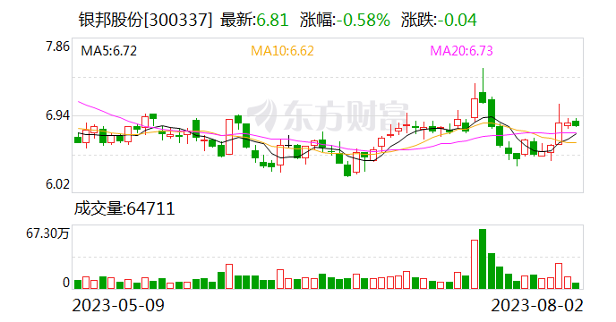 银邦股份：公司淮北工厂项目已开工 目前正常建设中