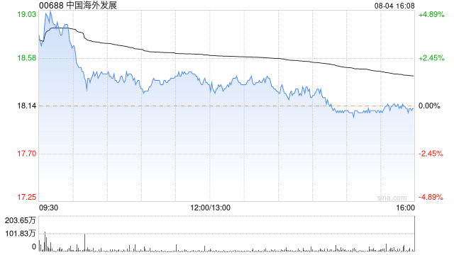 中国海外发展前7个月累计合约物业销售金额约1921.23亿元 同比增加23.2%