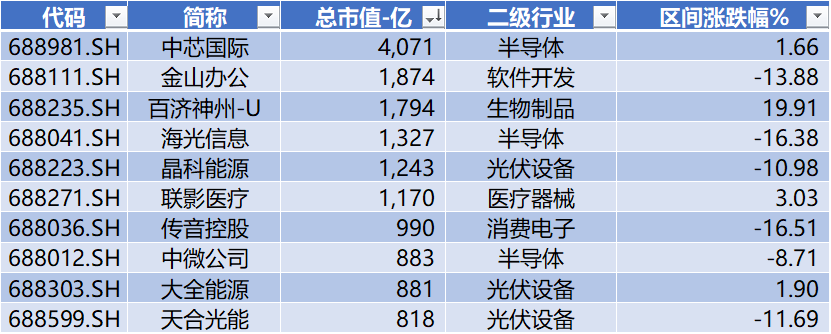 科创板月报：科创50跌3.6% 10家公司IPO 2家过会 6家股价创历史新高