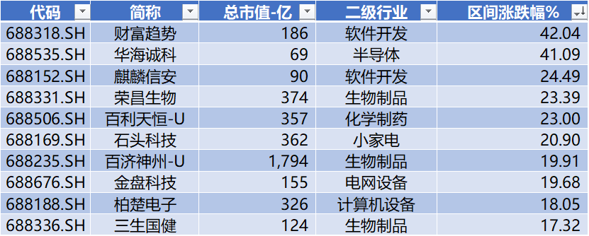 科创板月报：科创50跌3.6% 10家公司IPO 2家过会 6家股价创历史新高