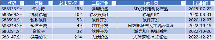 科创板月报：科创50跌3.6% 10家公司IPO 2家过会 6家股价创历史新高