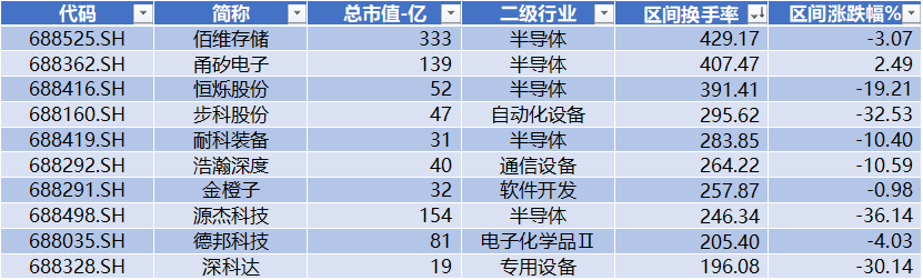 科创板月报：科创50跌3.6% 10家公司IPO 2家过会 6家股价创历史新高