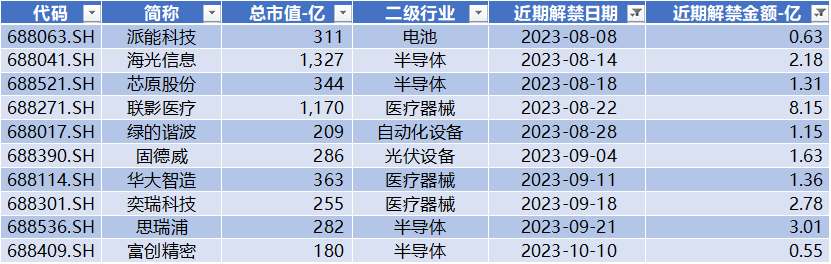 科创板月报：科创50跌3.6% 10家公司IPO 2家过会 6家股价创历史新高