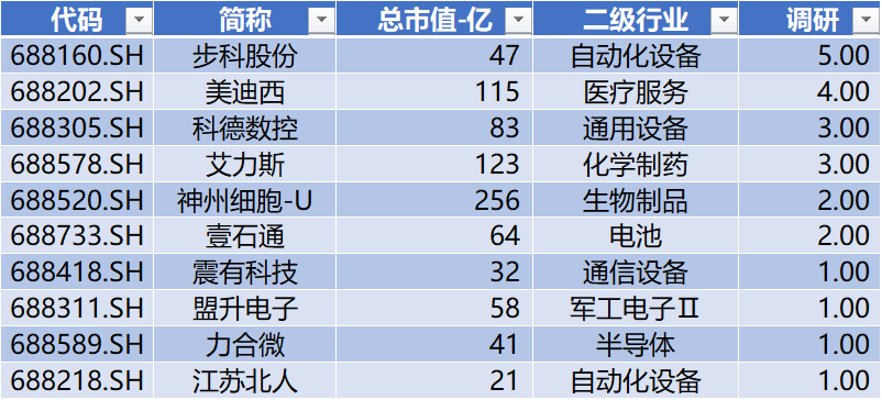 科创板月报：科创50跌3.6% 10家公司IPO 2家过会 6家股价创历史新高
