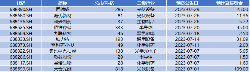 科创板月报：科创50跌3.6% 10家公司IPO 2家过会 6家股价创历史新高