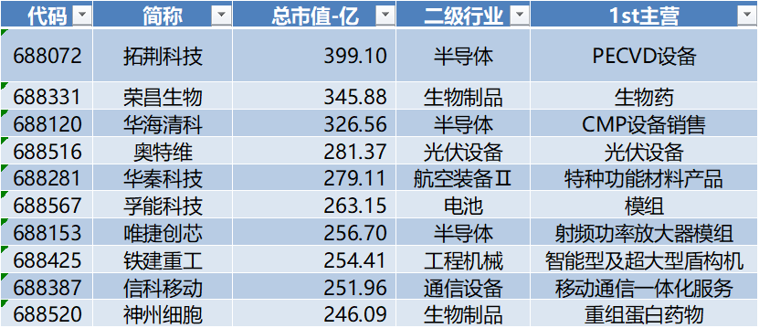 科创板月报：科创50跌3.6% 10家公司IPO 2家过会 6家股价创历史新高