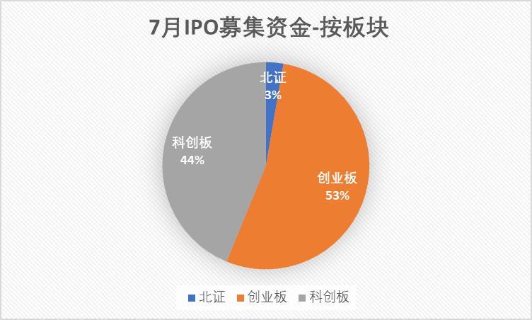 科创板月报：科创50跌3.6% 10家公司IPO 2家过会 6家股价创历史新高