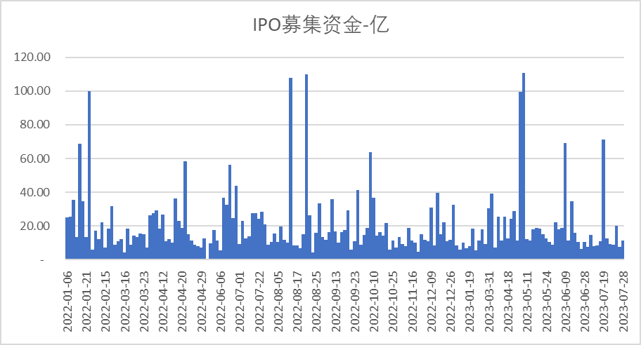 科创板月报：科创50跌3.6% 10家公司IPO 2家过会 6家股价创历史新高