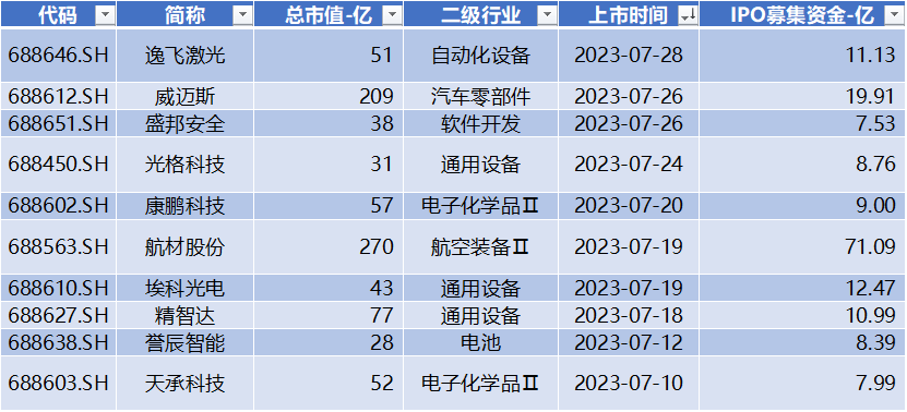 科创板月报：科创50跌3.6% 10家公司IPO 2家过会 6家股价创历史新高