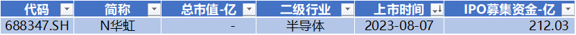 科创板月报：科创50跌3.6% 10家公司IPO 2家过会 6家股价创历史新高