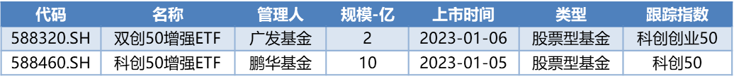 科创板月报：科创50跌3.6% 10家公司IPO 2家过会 6家股价创历史新高