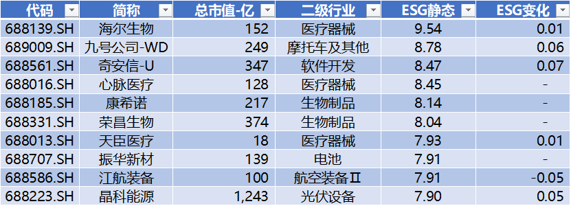 科创板月报：科创50跌3.6% 10家公司IPO 2家过会 6家股价创历史新高